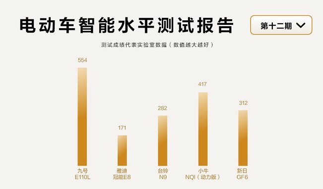 鲁大师电动车智能化测评报告第十二期