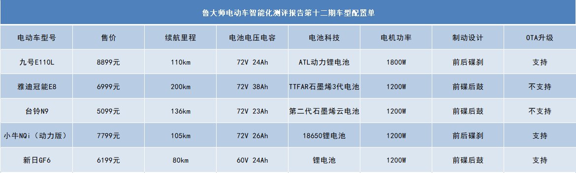 鲁大师电动车智能化测评报告第十二期