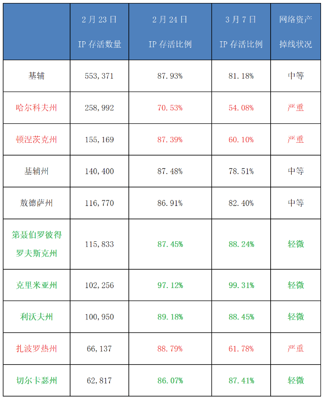 知道创宇ZoomEye赛博空间测绘，拨开俄乌战争迷雾