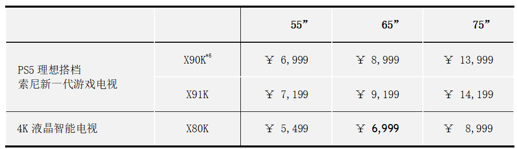 索尼2022电视新品“PS5理想搭档X90K/X91K”及“4K液晶智能X80K”率先上市