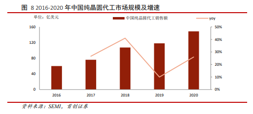 博众投资：重回市场视野，半导体行业景气度依旧！