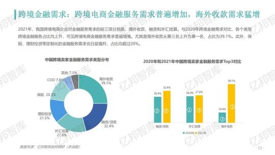 验证2021，亿邦智库发布《2021跨境电商金融服务报告》