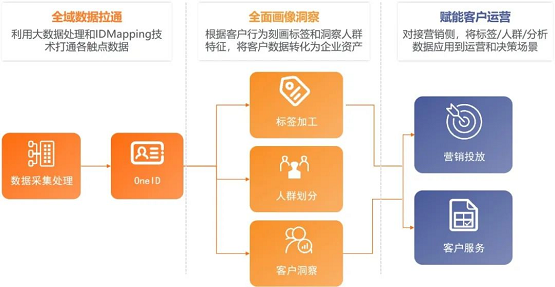 惟客数据：CDP真的是解决企业营销难题的万能药吗？