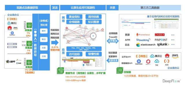 云杉网络DeepFlow帮助企业构建云原生可观测性能力