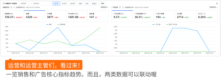 跨境电商积加ERPDashboard，集数据分析+业务操作于一体 简单易用、数据准确