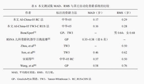 骨龄AI技术研究新成果公布，喜高科技“承影-05z”达到行业领先水平