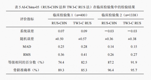 骨龄AI技术研究新成果公布，喜高科技“承影-05z”达到行业领先水平