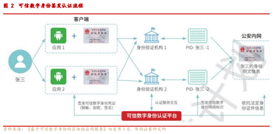 博众投资：“电子身份证”概念出炉，又一市场新风口降临？