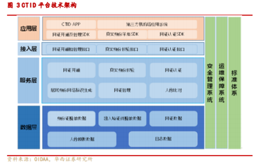 博众投资：“电子身份证”概念出炉，又一市场新风口降临？