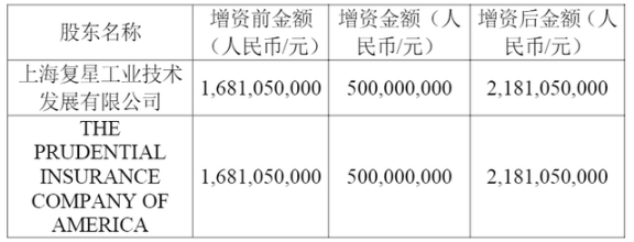 复星保德信人寿加强合作与竞争，提升公司的发展质量