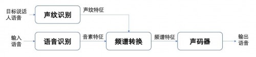 如何基于声网“实时声纹变声”实现对声音的“克隆”