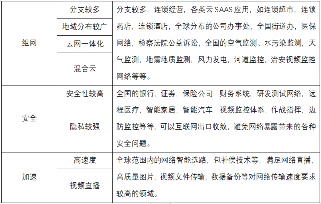 SD-WAN在国内现阶段下的发展要点分析