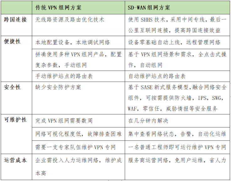 SD-WAN在国内现阶段下的发展要点分析