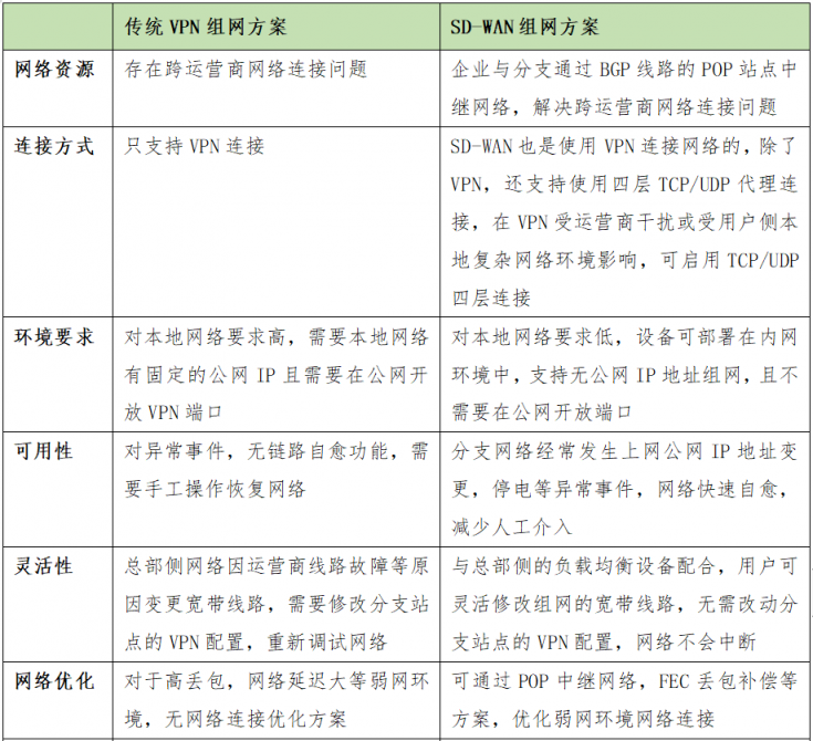 SD-WAN在国内现阶段下的发展要点分析