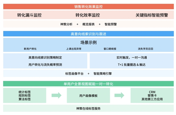 教育行业线索转化全链路解决方案