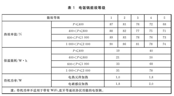 引领行业能效标准，美的电饭煲倡导一级能效助推行业能效升级