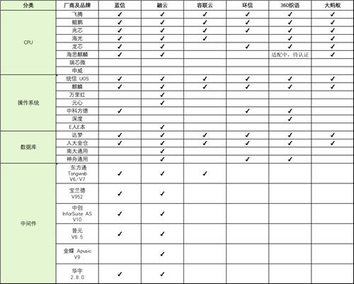 国产化适配哪家强？看主流通信云厂商拼内功