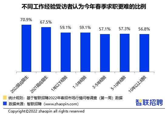 智联招聘：2022应届毕业生优质行业推荐！