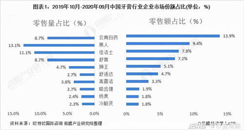 薇美姿收入10年翻5倍，国货牙膏为何能不断挤压外资空间？