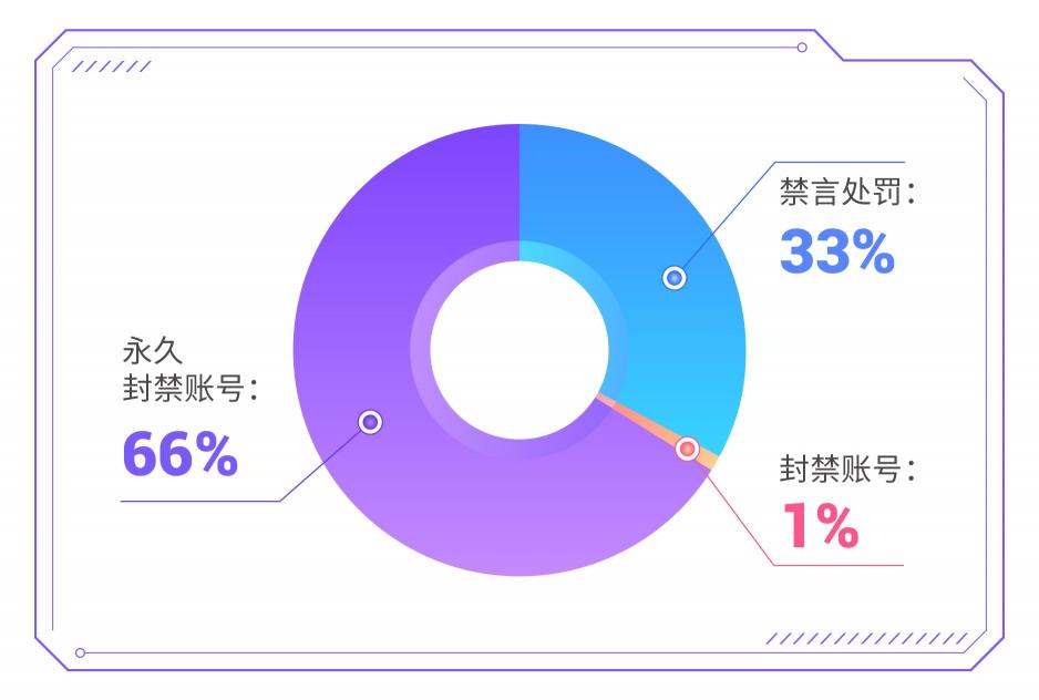 爱聊APP 2022年2月“净网”行动公示