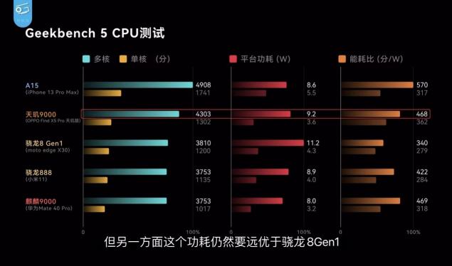 天玑9000与骁龙8“同台竞技”，联发科性能、功耗全面领先