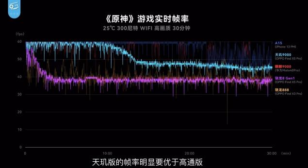 天玑9000与骁龙8“同台竞技”，联发科性能、功耗全面领先