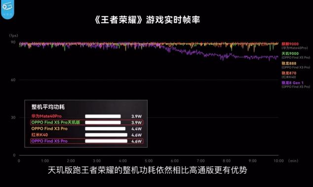 天玑9000与骁龙8“同台竞技”，联发科性能、功耗全面领先