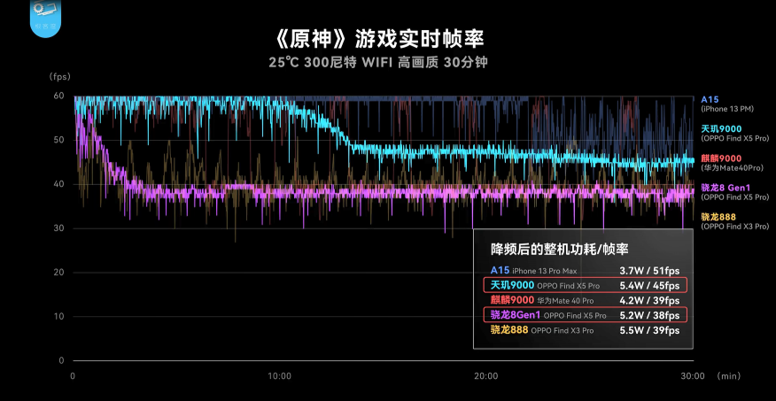 天玑9000与骁龙8“同台竞技”，联发科性能、功耗全面领先