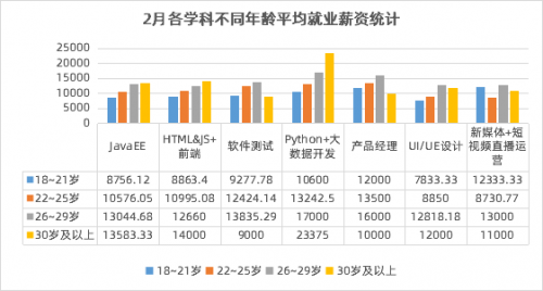 传智教育2月就业报告：数字化人才需求上升，各学科就业薪资持续上涨