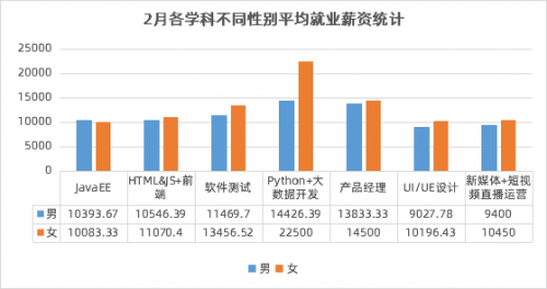 传智教育2月就业报告：数字化人才需求上升，各学科就业薪资持续上涨