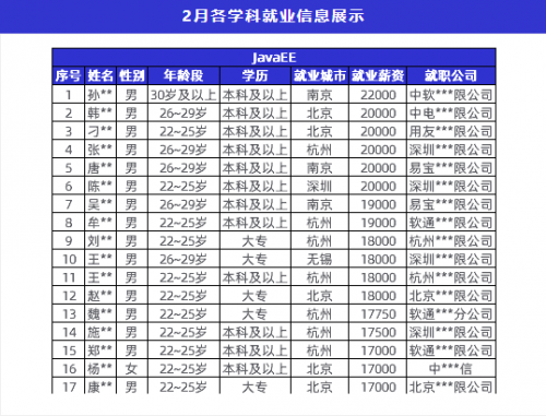 传智教育2月就业报告：数字化人才需求上升，各学科就业薪资持续上涨