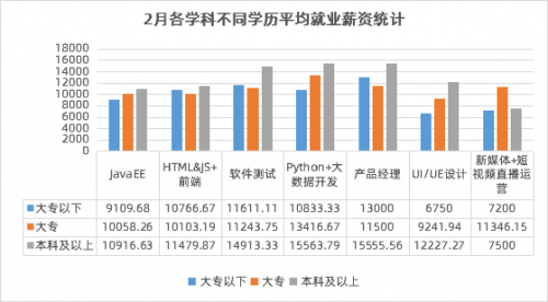 传智教育2月就业报告：数字化人才需求上升，各学科就业薪资持续上涨