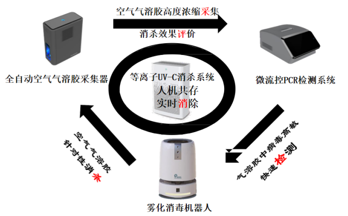 智慧防疫--提前发现病毒很关键