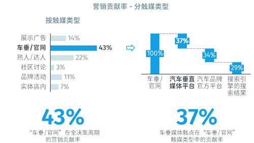 消费者决策路径向线上加码，数字化驱动车企投放向易车等垂媒倾斜