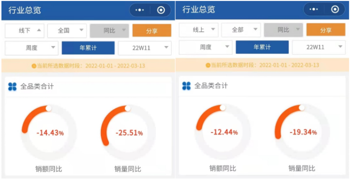 开局遇冷，2022年第一季度家电开年市场量额双降