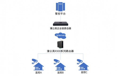 贝锐蒲公英：助力搭建智慧工地视频监控系统解决方案