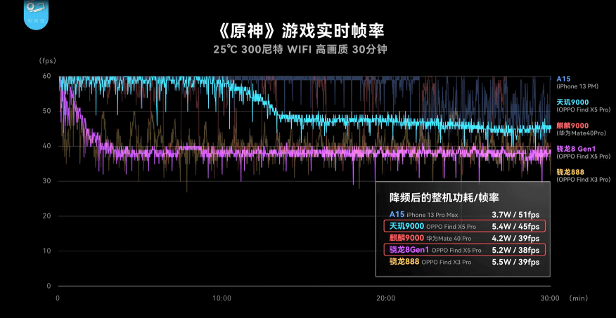 OPPO Find X5 Pro天玑版测评出炉，天玑9000性能、能效测试成绩惊艳