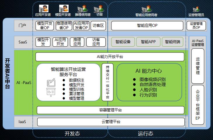 【智慧引擎赋能数转】思特奇开发者AI中台，为企业聚智、为创新赋能