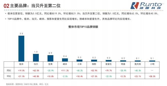 国内智能投影仪资本市场加码，坚果投影仪宣布完成10亿融资