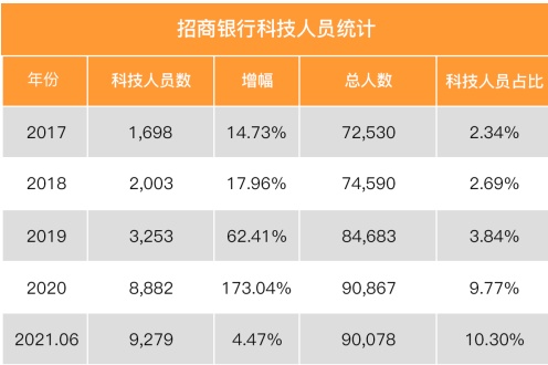 流量+科技，招行信用卡精准布局新生代用户