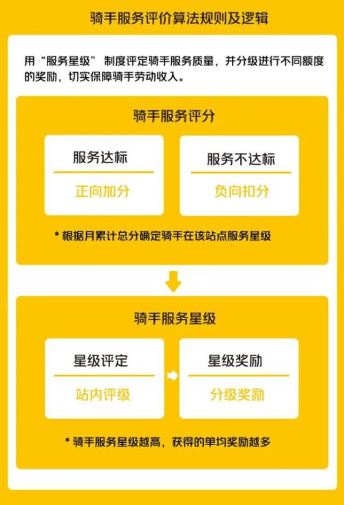 富途ESOP：美团外卖骑手激励新机制试点，一线员工激励怎么做