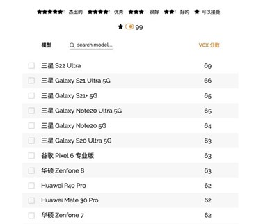 旗舰机皇实至名归 三星GalaxyS22 Ultra接连获国内外权威机构认可