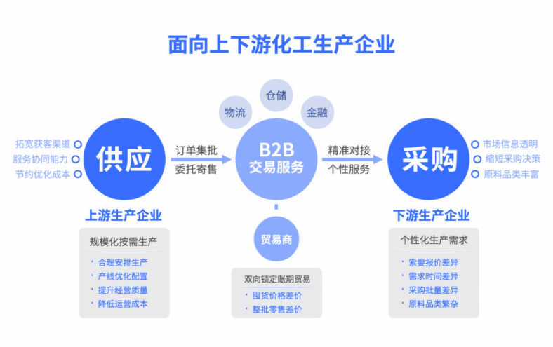 化工行业b2b电商平台建设，重塑化工交易生态模式