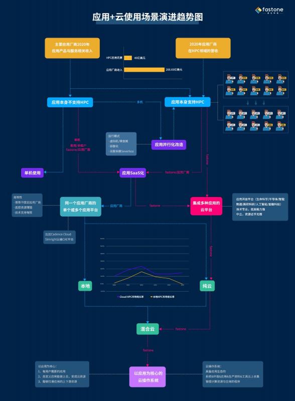 速石科技解读Hyperion2022年度报告：Cloud HPC增幅惊人，应用成“新宠”