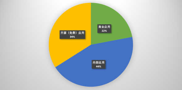 速石科技解读Hyperion2022年度报告：Cloud HPC增幅惊人，应用成“新宠”