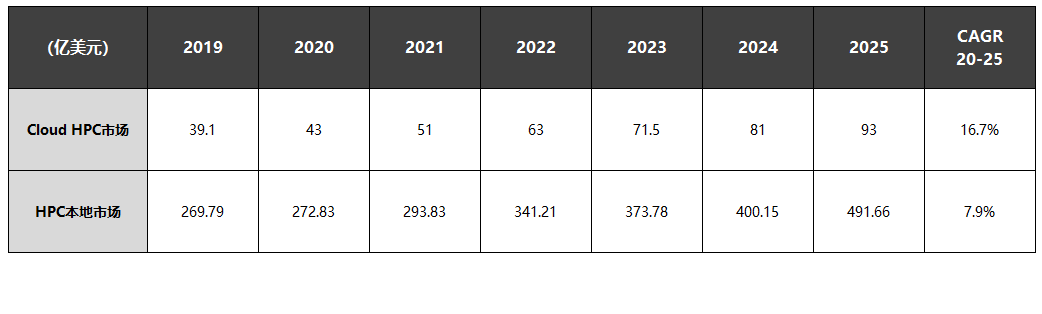 速石科技解读Hyperion2022年度报告：Cloud HPC增幅惊人，应用成“新宠”