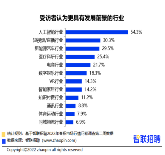 科技改变生活，智联招聘揭秘人工智能岗位的火热程度