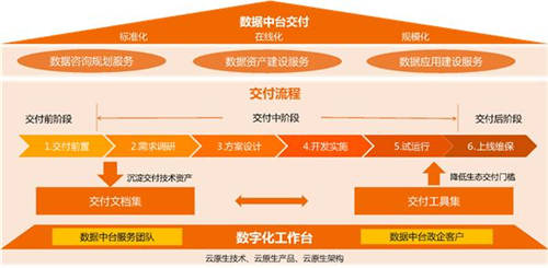 阿里云发布《数据中台交付标准化》白皮书，促进数据中台高效高质量履约