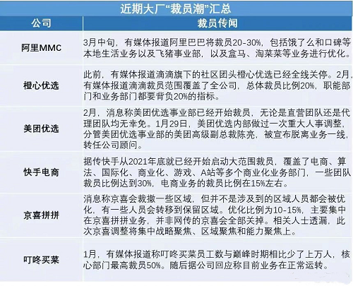 互联网寒冬无一幸免！京东旗下京喜拼拼将进行10-15％大规模裁员