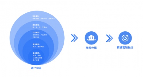 企业微信管理系统探马SCRM赋能零售企业实现精细化客户运营